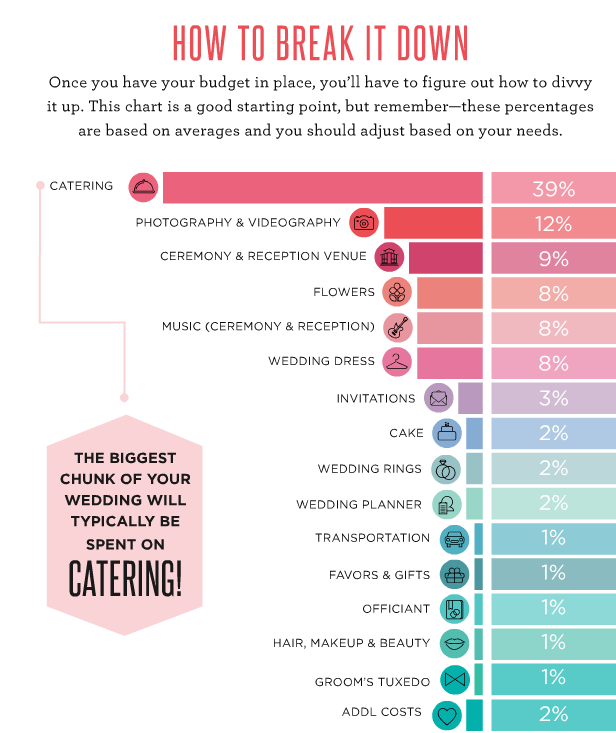 Break down your wedding budget by category for easy wedding planning